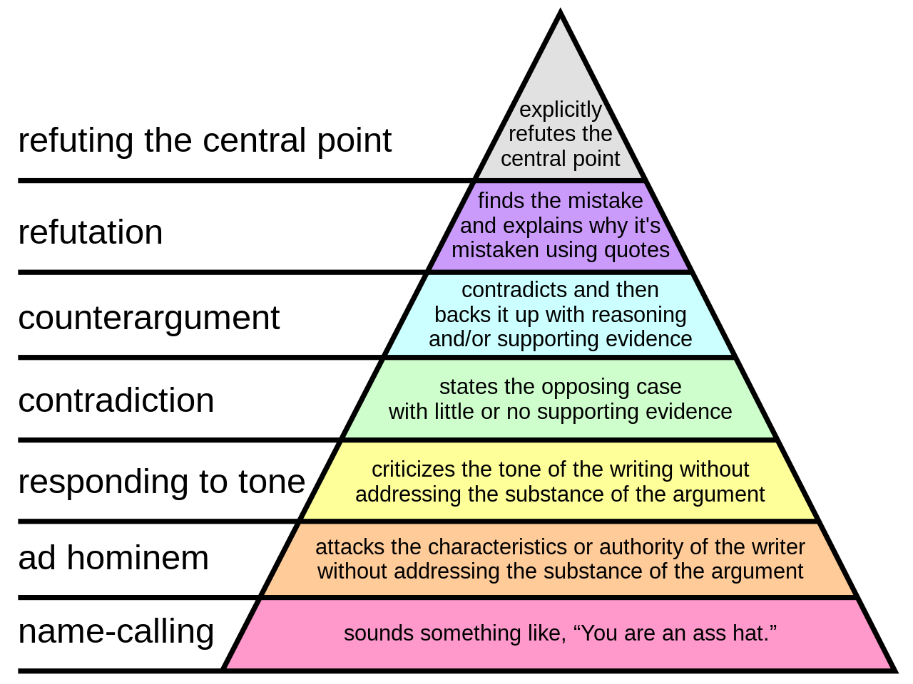 Graham's hierarchy of disagreement - Pyramid diagram