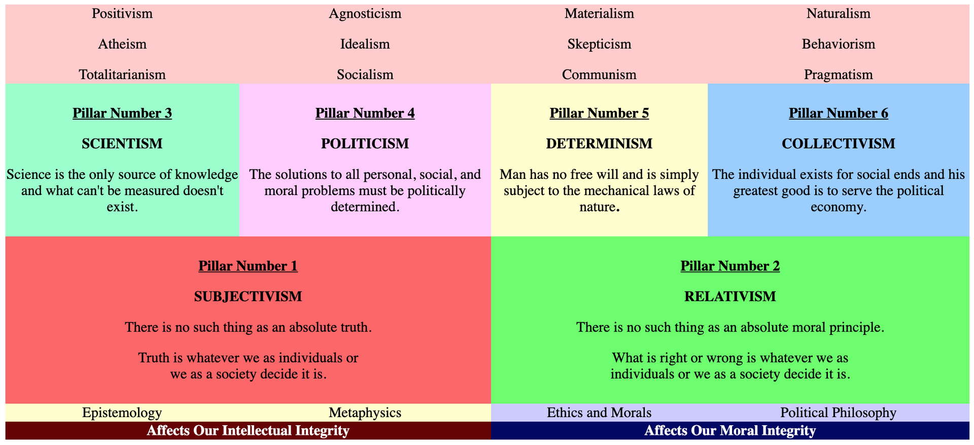 Dr. Jonathan Dolhenty: The Six Pillars of Intellectual Insanity Diagram